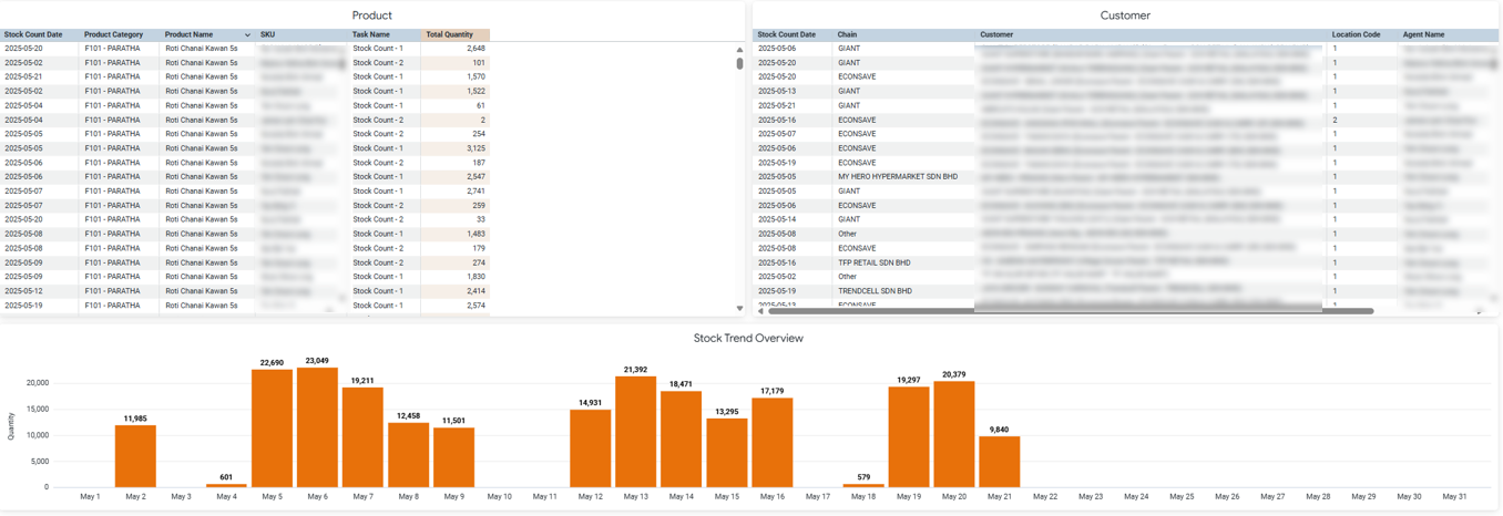 kawan food stock count report